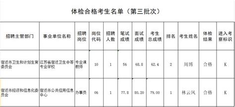 宿遷市市屬事業單位2018年第一批公開招聘（選調）體檢合格考生名單公布 每日頭條