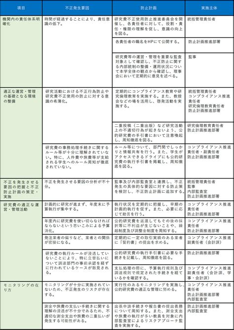 適切な研究活動の推進について 大阪電気通信大学