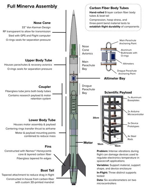 Nasa Rocket Fin Design