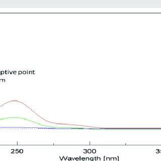 Zero Absorption Spectrum Of G Ml Opr Overlaid With G Ml Par And A