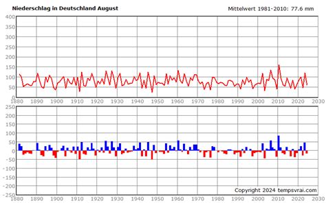 Wetterstatistik Deutschland August Meteo Plus