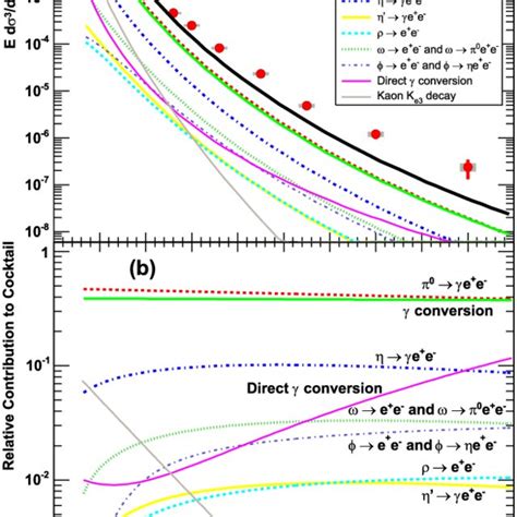 Color Online A Inclusive Electron Invariant Differential Cross