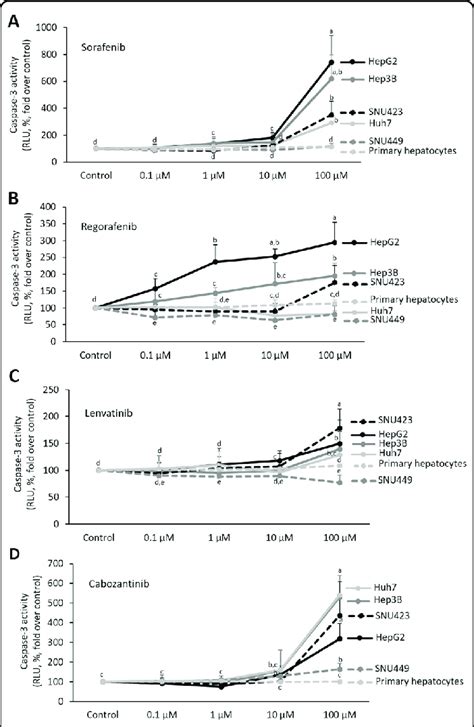 Drug Effectiveness On Apoptosis In Liver Cancer Cells Cultured In