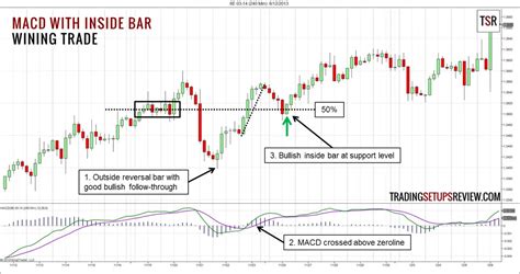 MACD Indikator Trading Anleitung Mit Beispielen 2022 Kagels Trading