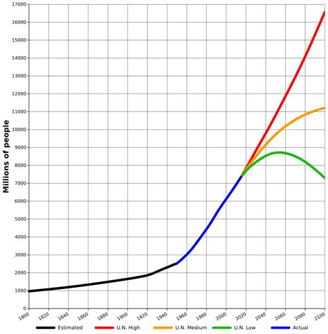 World Population Growth Projections Global Consensus