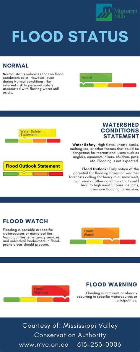 Flood Season Information Mississippi Mills