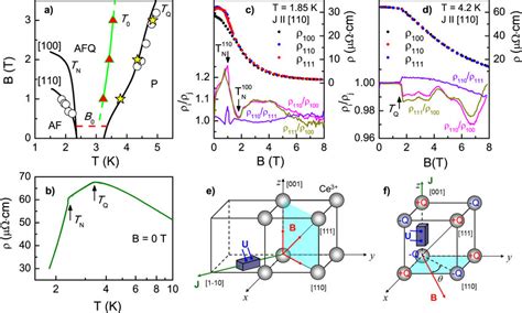 A Magnetic Phase Diagram Of Ceb Black Solid Lines Correspond To The