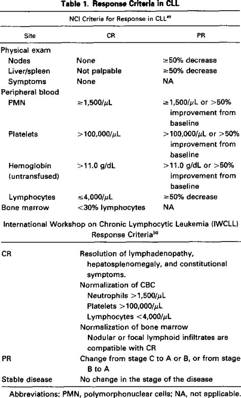 Chronic Lymphocytic Leukemia Stages Slideshare