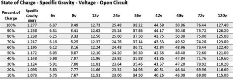 Batteries - State of Charge Chart | WildBuggies