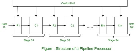 Pipelined Architecture With Its Diagram Geeksforgeeks