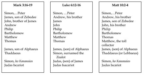 Chart Of 12 Apostles Names