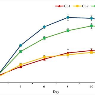 Cell growth curve of different cell lines in the CSC of G. officinalis ...