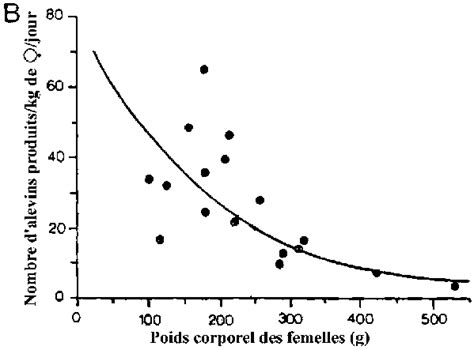 2 Influence Du Poids Corporel Des Femelles B Sur La Production