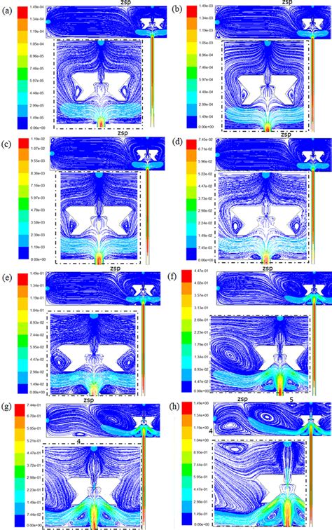 Influence Of Re On Streamline Patterns Colored By Velocity Magnitude