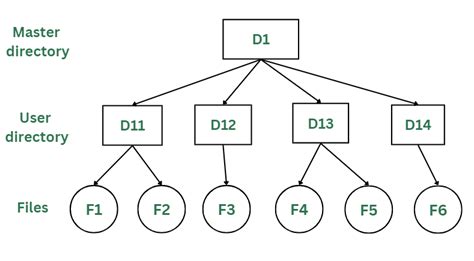 Structures Of Directory In Operating System Geeksforgeeks