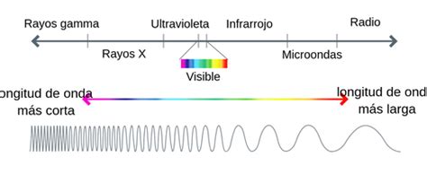 Espectro electromagnético Labster