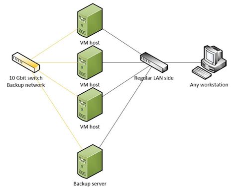 How to create an independent backup network - IT-Admins