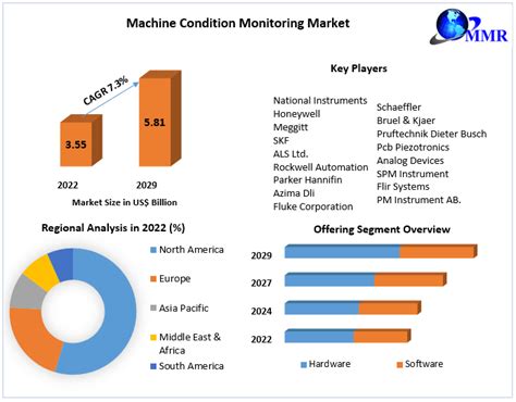 Machine Condition Monitoring Market Analysis And Forecast