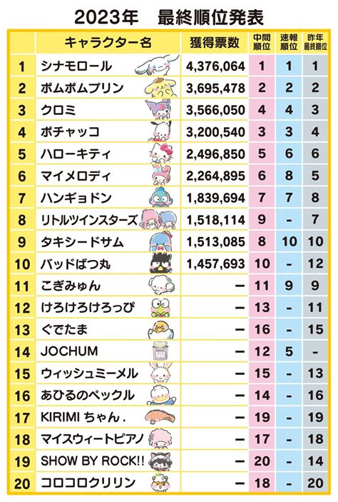 「2023年サンリオキャラクター大賞」結果発表 株式会社サンリオのプレスリリース