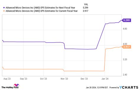 Why AMD Stock Could Soar Higher in 2024 - Financials Up