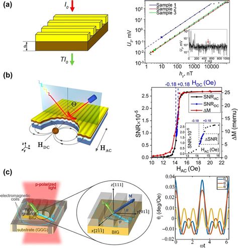 Magnetic Field Controlled Active And Nonreciprocal Metasurfaces A