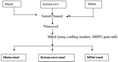 Figure 1 Flowchart For The Production Of Cereal Meals Source [9