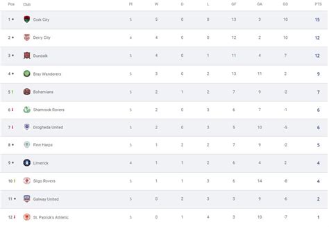 Trudiogmor: Ireland Premier Division 1 Table