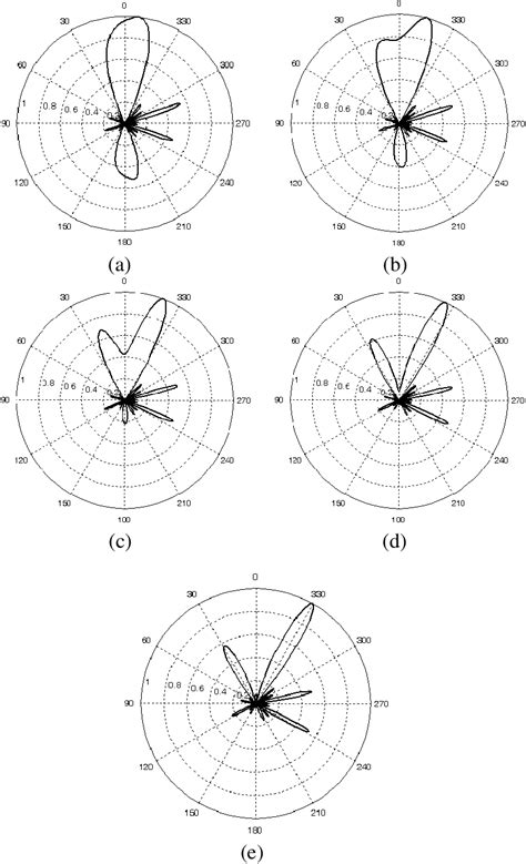 Radiation Pattern Of The 4 1 Phased Array Antenna At 28 Ghz With A Download Scientific