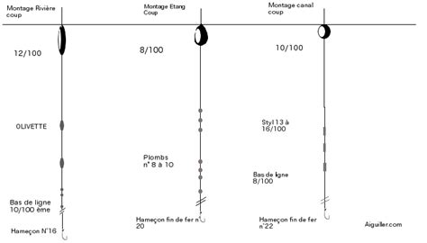 Montage de pêche au coup les différents montages selon les types d eau