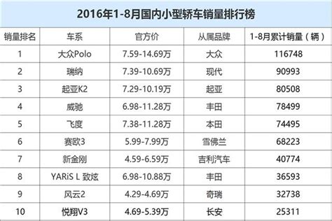 1 8月份主流小型轎車銷量排行榜：小型車徹底「墮落」了？ 每日頭條