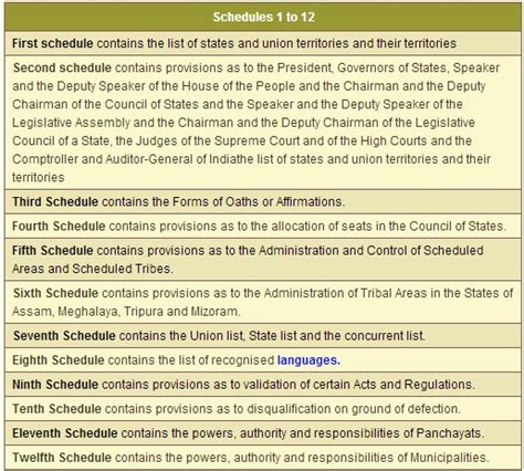 Indian Constitution – Articles, Parts and Schedules