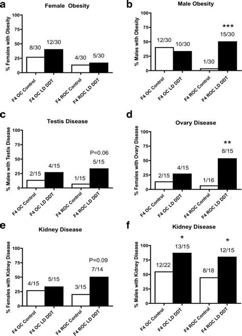 Transgenerational Disease In F4 Generation Outcross Or Reverse Outcross Download Scientific