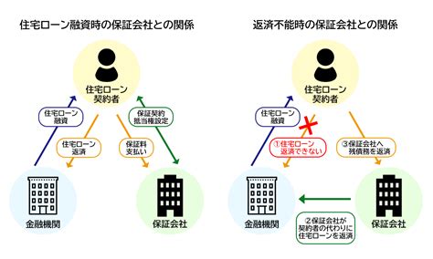 住宅ローンの保証料とは？返金の条件や安く抑える方法を解説 住宅ローンの基礎知識｜住宅ローン比較 価格