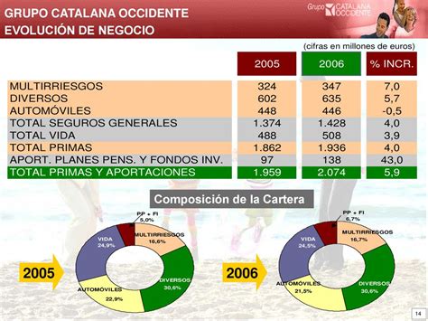 Breve descripción del Grupo Catalana Occidente ppt descargar