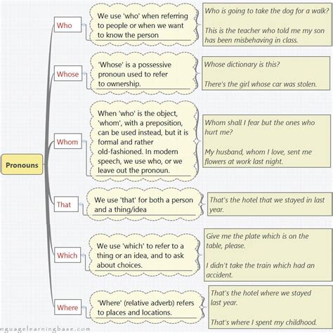 Who Vs Whom Worksheet