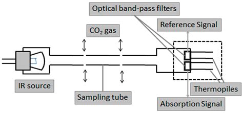 Sensors Free Full Text Development Of An Ndir Co2 Sensor Based