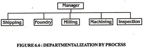 Departmentation: Meaning and Means 