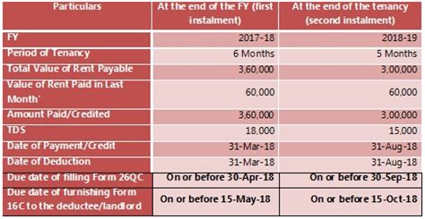 Section Ib Tds On Rent Of Property With Faqs