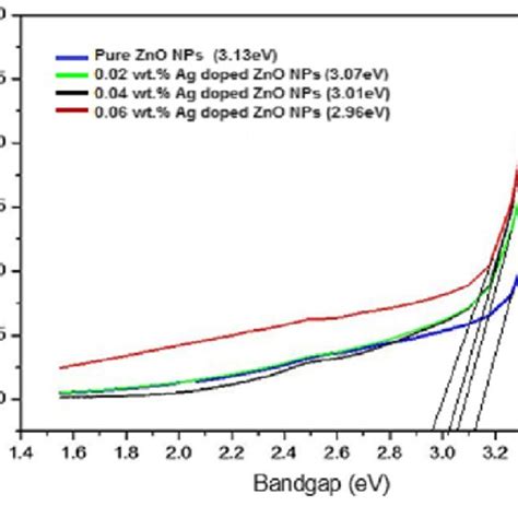 Taucs Plot For Energy Band Gap Calculations Of Pure Zno And Ag Doped