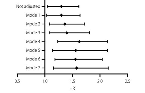 Forest Plots Of Multivariate Cox Proportional Hazards Regression Download Scientific Diagram