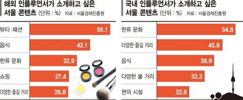 해외 인플루언서 서울하면 패션·뷰티 파이낸셜뉴스