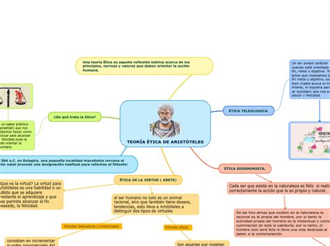 Teoria Etica De Aristoteles Mindmeister Mind Map Images The Best Porn