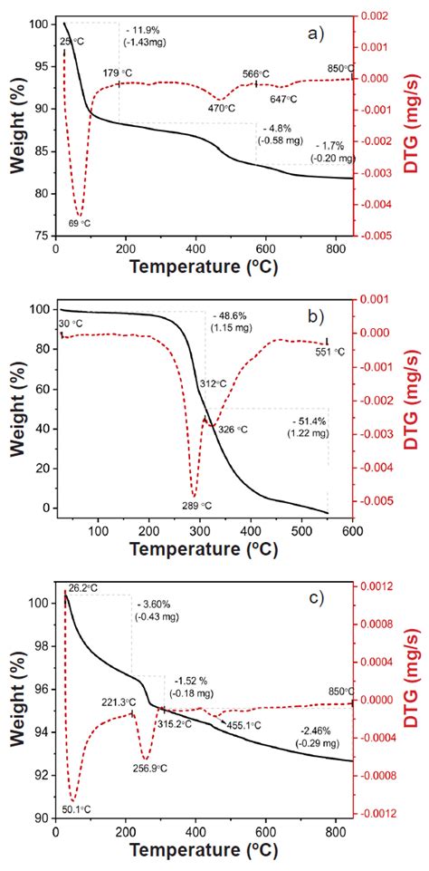 Curves Of Thermogravimetric Analysis TGA And Its Derivative DTG Of