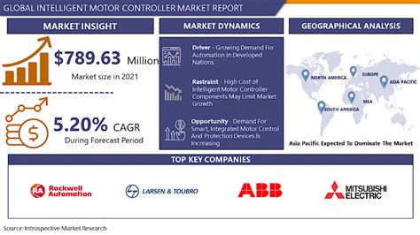 Intelligent Motor Controller Market Share Size Global Industry