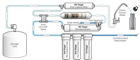 3 Stage Reverse Osmosis System Diagram