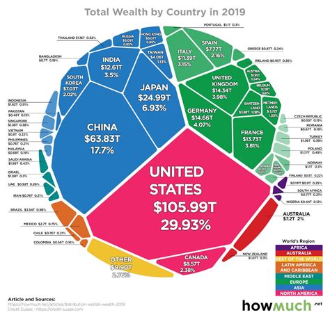 All The Worlds Wealth In One Visualization R Andl Symmetric Analysis