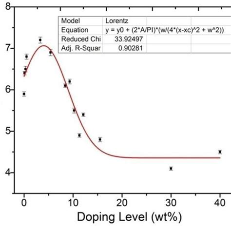 Dc Polarization Current Versus Time At Different Concentration Of Cdcl