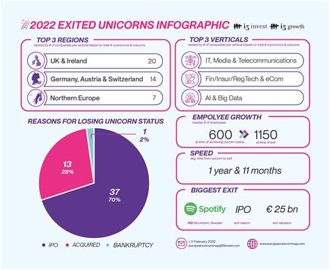 The 2022 European Unicorn & Soonicorn Report - European Tech Startups