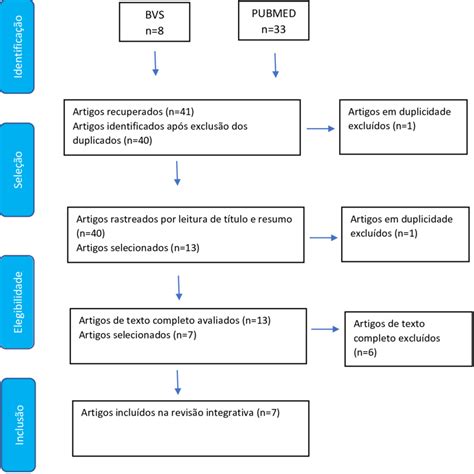 Fluxograma da seleção dos artigos PRISMA FLOW Download Scientific