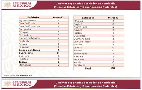 Deja Violencia Muertos En Edomex El Fin De Semana